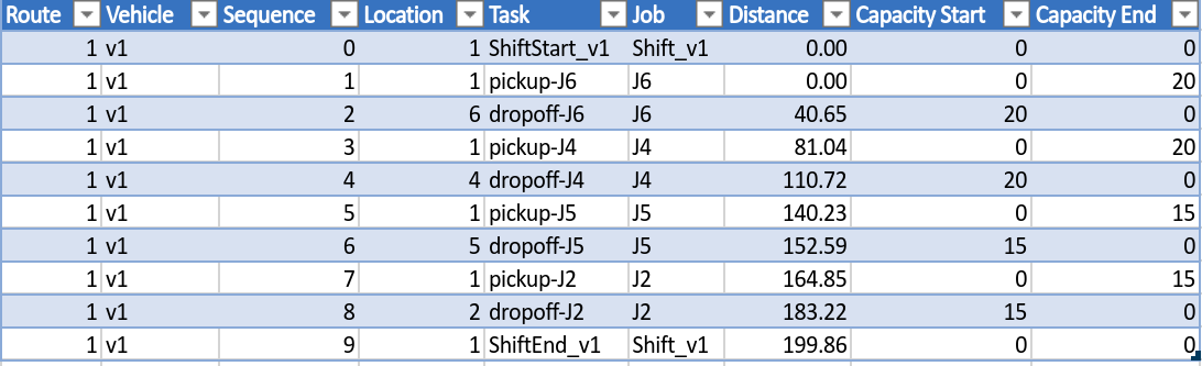 Partially solved solution with Job 3 being dropped as it exceeds the vehicle capacity, this also adds an additional penalty cost of 1 000 000 to the objective.