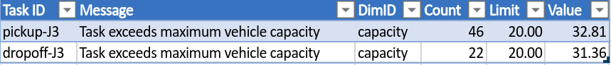 Infeasibilities - The 2 tasks associated with Job 3 cannot be performed without breaking the vehicles capacity constraint.