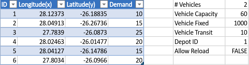 Example of small input template fields. There are 6 locations with demand ranging from 10 to 25 per stop. Maximum of 2 vehicles, each with a capacity of 60. A fixed cost of 1000 is incurred for using a vehicle and a cost of 10/km for travel. The depot is location 1 and no reloading is allowed.