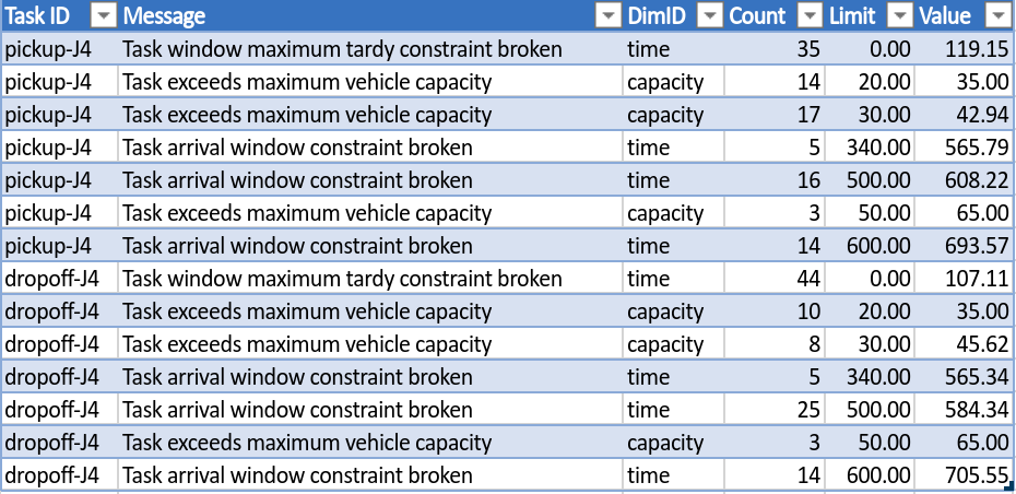 Partially solved solution with Job 4 being dropped.