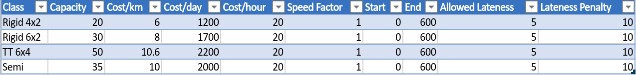An example of different vehicle classes.