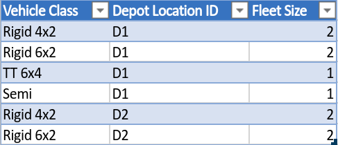 An example of vehicle class assignments to locations. In total, 6 vehicles are assigned to location D1 and 4 to D2.