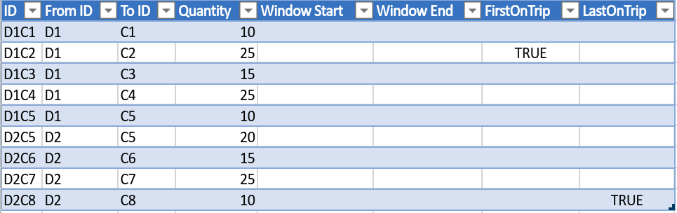 An example of orders to be scheduled. 5 originating from Depot D1 and 4 from Depot D2 and each order destined for a different customer.
