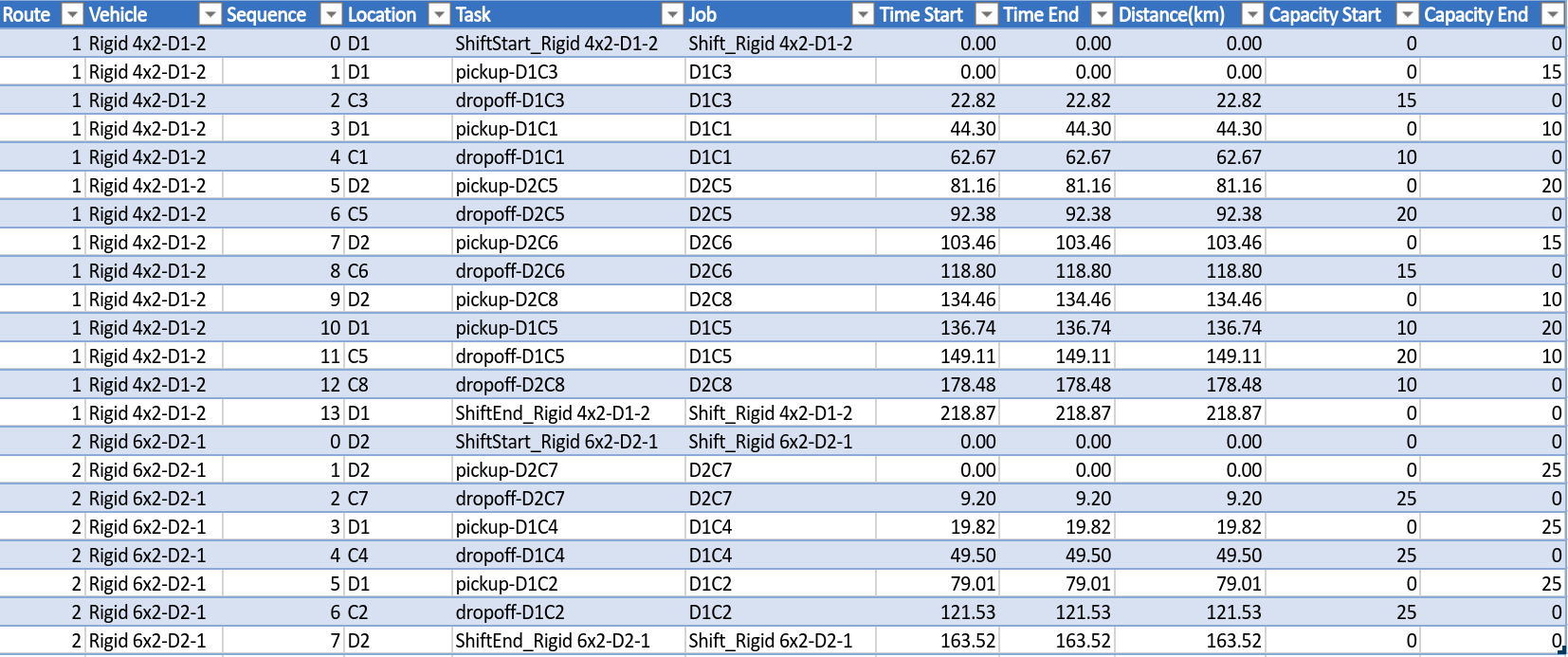 An example schedule of the orders as described above. Note that vehicles are not restricted from picking up loads from a location they do not start from. In this case the Rigid 4x2 picks up loads from both D1 and D2, and similarly for the Rigid 6x4 from D2.