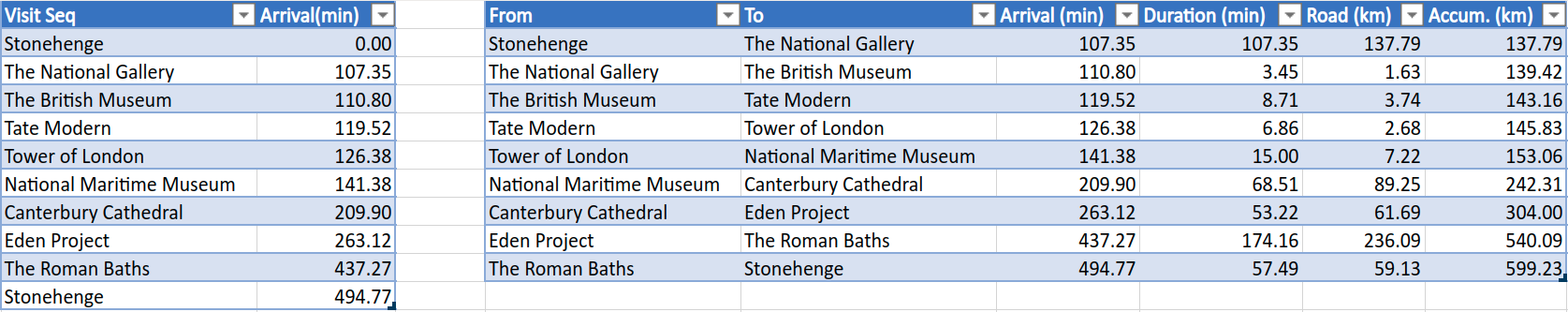 Visiting famous landmarks starting and ending at Stonehenge. In this example all start and end times are 0 minutes and 540 minutes respectively, except for the Tate Modern which has a start time of 0 and end time of 200