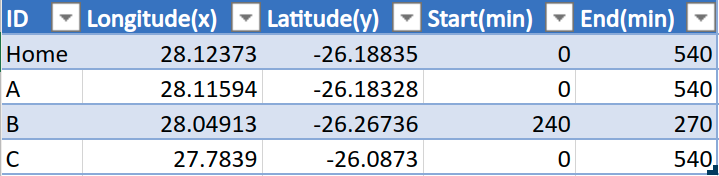 Locations Home, A, and C are all accessible between 8:00 and 17:00, while B is only open between 12:00 and 12:30 assuming that 0min = 8:00